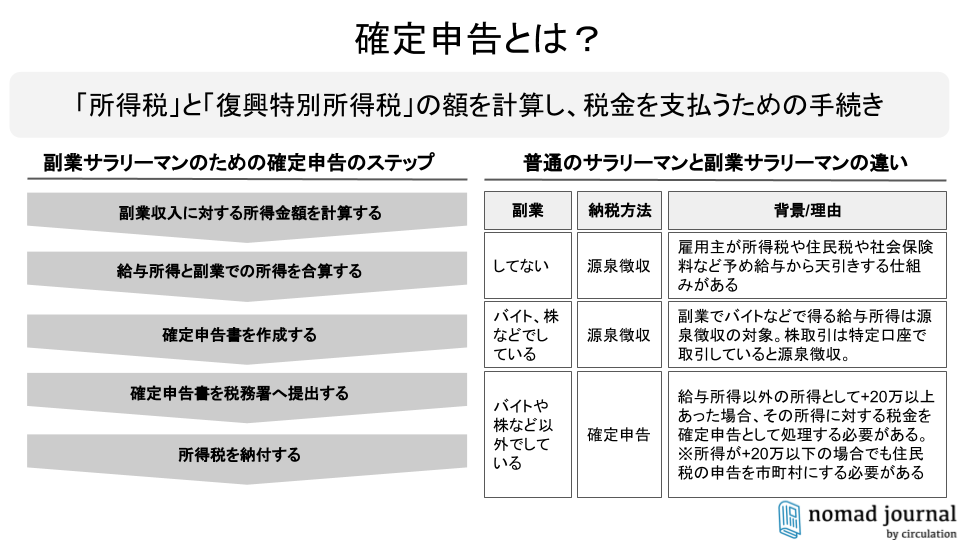 確定 ダブル 申告 ワーク