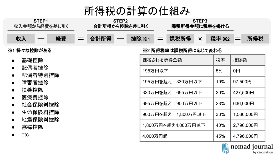 所得税の計算の仕組み