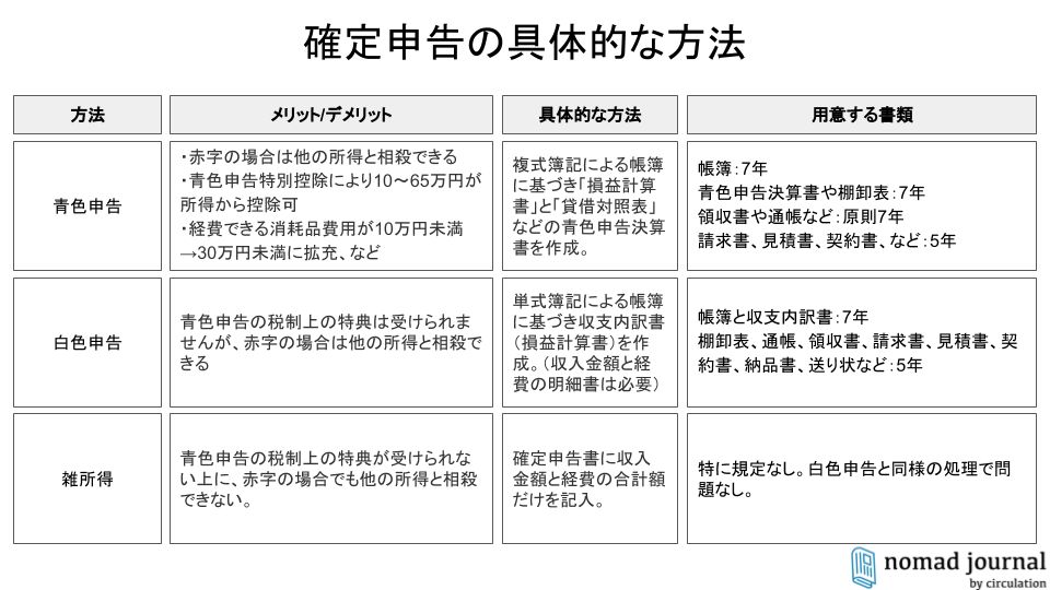 確定申告の具体的な方法