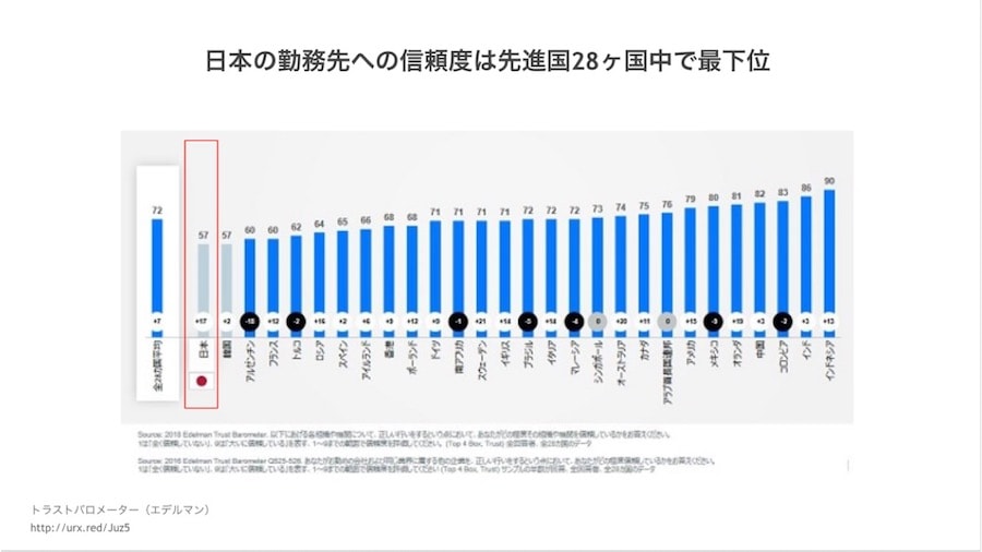日本の勤務先への信頼度は先進国28カ国中で最下位