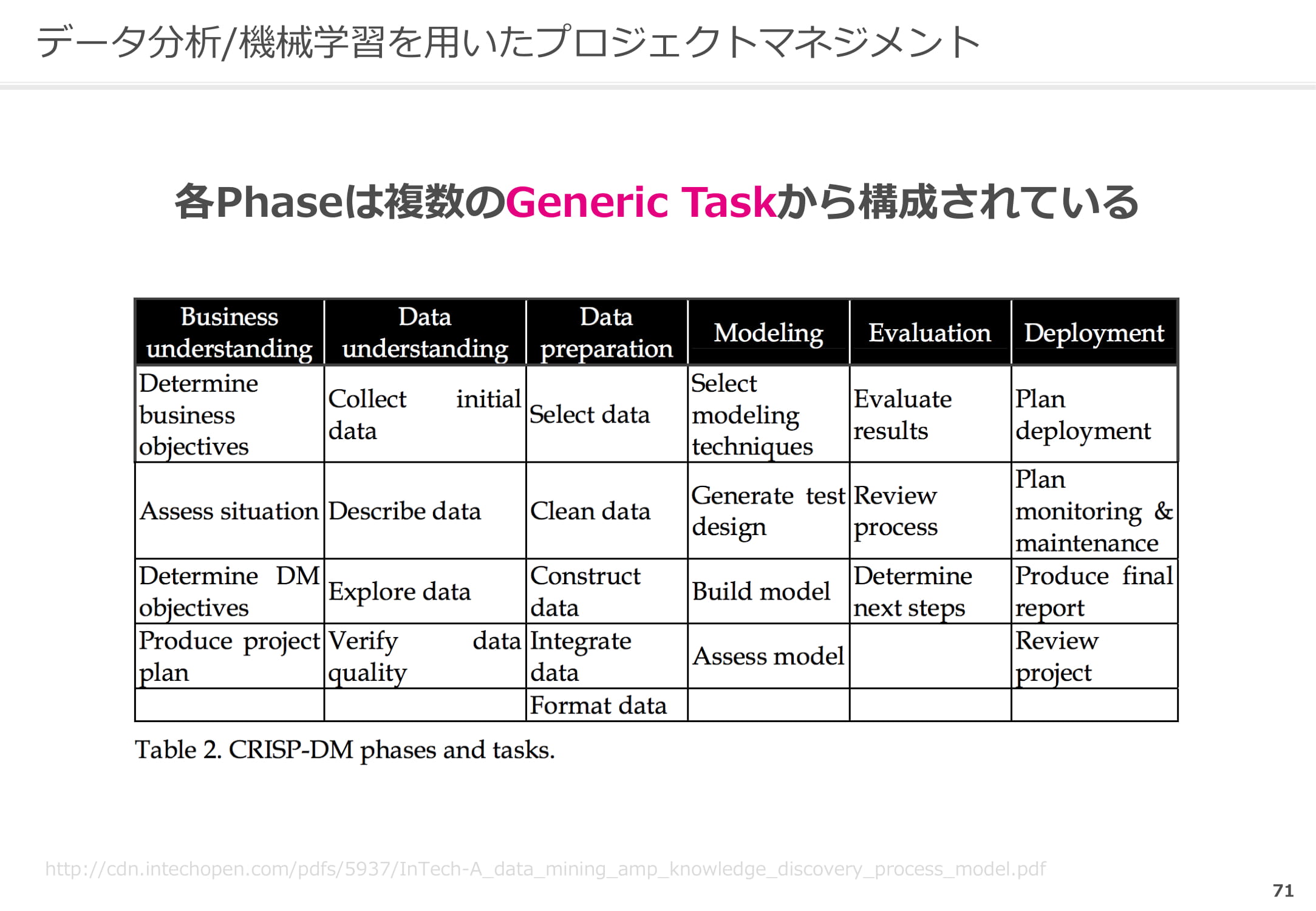 GRISP-DM_各Phaseは複数のGeneric Taskから構成される